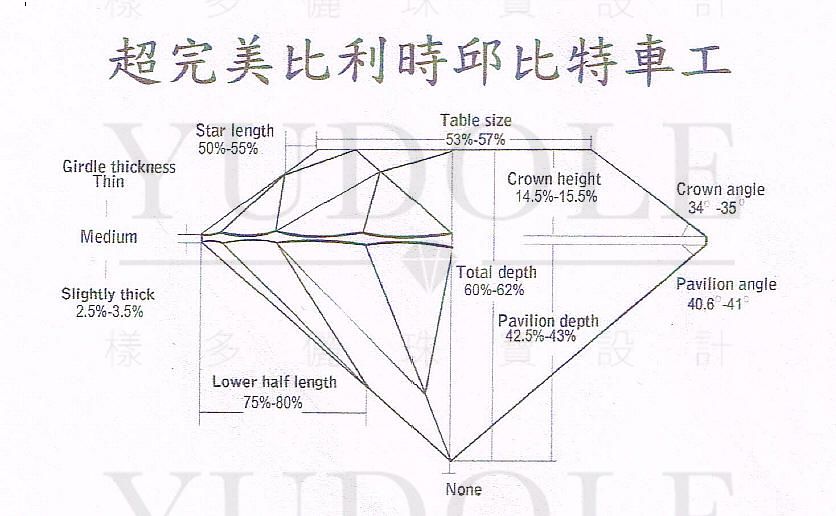 理想式車工,完美美例,鑽石完美比例,